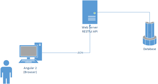 Angular 2 is not Server Side Technology.