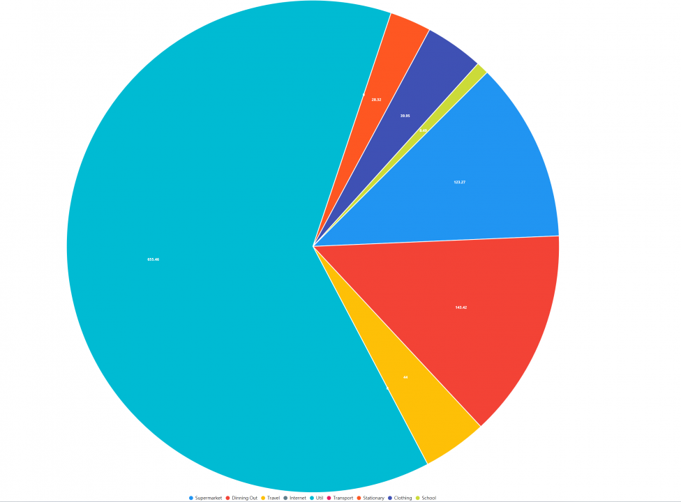 PieChart of LiveChart