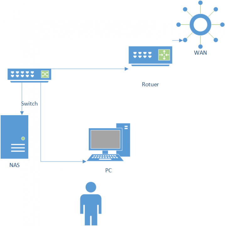 NAS need to be in the same switch with your main computer